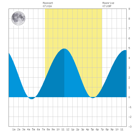 Oak Landing tide chart for Sunday, October 9, 2022