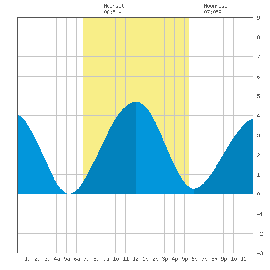 Oak Landing tide chart for Thursday, November 10, 2022