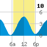 Oak Landing tide chart for Thursday, November 10, 2022