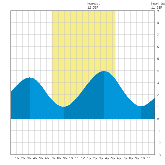 Oak Landing tide chart for Tuesday, November 15, 2022