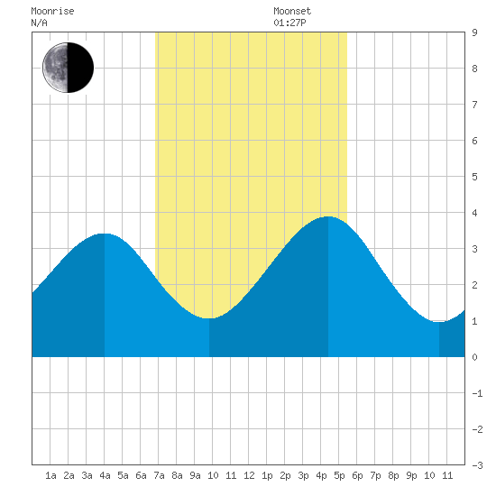 Oak Landing tide chart for Wednesday, November 16, 2022