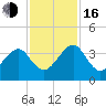 Oak Landing tide chart for Wednesday, November 16, 2022