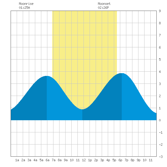 Oak Landing tide chart for Friday, November 18, 2022
