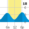 Oak Landing tide chart for Friday, November 18, 2022