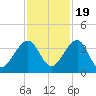 Oak Landing tide chart for Saturday, November 19, 2022
