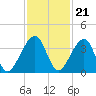 Oak Landing tide chart for Monday, November 21, 2022