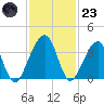 Oak Landing tide chart for Wednesday, November 23, 2022