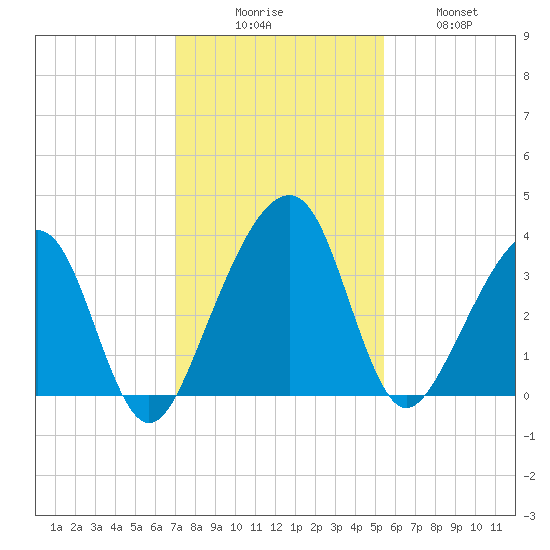 Oak Landing tide chart for Saturday, November 26, 2022