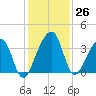 Oak Landing tide chart for Saturday, November 26, 2022