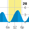 Oak Landing tide chart for Monday, November 28, 2022