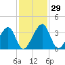 Oak Landing tide chart for Tuesday, November 29, 2022