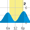 Oak Landing tide chart for Wednesday, November 2, 2022