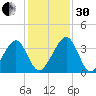 Oak Landing tide chart for Wednesday, November 30, 2022