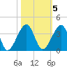 Oak Landing tide chart for Saturday, November 5, 2022