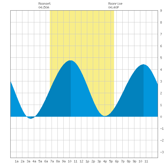 Oak Landing tide chart for Sunday, November 6, 2022