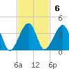 Oak Landing tide chart for Sunday, November 6, 2022