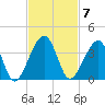 Oak Landing tide chart for Monday, November 7, 2022