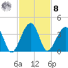 Oak Landing tide chart for Tuesday, November 8, 2022