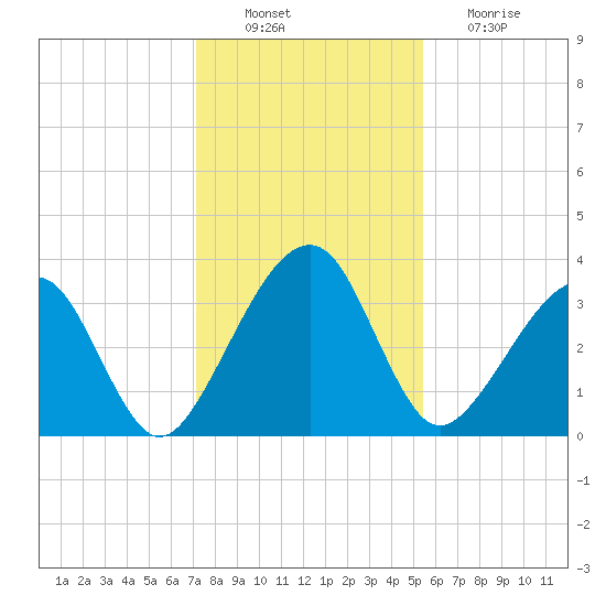 Oak Landing tide chart for Saturday, December 10, 2022