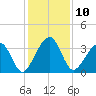 Oak Landing tide chart for Saturday, December 10, 2022