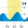 Oak Landing tide chart for Wednesday, December 14, 2022