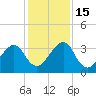 Oak Landing tide chart for Thursday, December 15, 2022