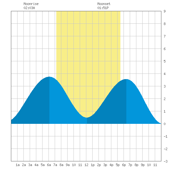 Oak Landing tide chart for Sunday, December 18, 2022