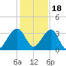 Oak Landing tide chart for Sunday, December 18, 2022