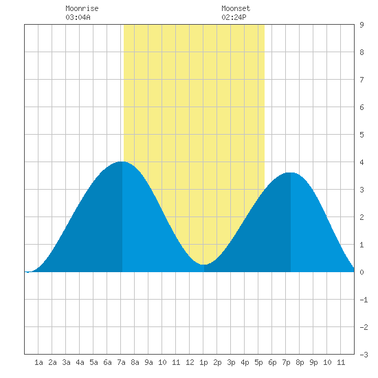 Oak Landing tide chart for Monday, December 19, 2022