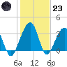 Oak Landing tide chart for Friday, December 23, 2022