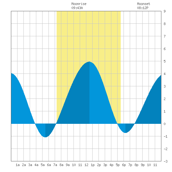 Oak Landing tide chart for Sunday, December 25, 2022