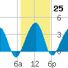 Oak Landing tide chart for Sunday, December 25, 2022