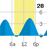 Oak Landing tide chart for Wednesday, December 28, 2022