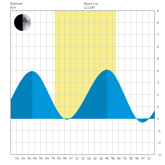 Oak Landing tide chart for Thursday, December 29, 2022