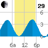 Oak Landing tide chart for Thursday, December 29, 2022