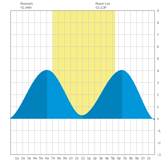 Oak Landing tide chart for Friday, December 2, 2022