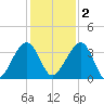 Oak Landing tide chart for Friday, December 2, 2022