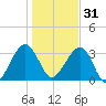 Oak Landing tide chart for Saturday, December 31, 2022