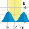 Oak Landing tide chart for Saturday, December 3, 2022