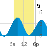 Oak Landing tide chart for Monday, December 5, 2022
