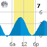 Oak Landing tide chart for Wednesday, December 7, 2022