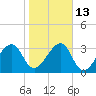Oak Landing tide chart for Friday, January 13, 2023