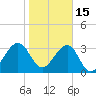 Oak Landing tide chart for Sunday, January 15, 2023