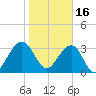 Oak Landing tide chart for Monday, January 16, 2023