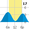 Oak Landing tide chart for Tuesday, January 17, 2023