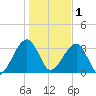 Oak Landing tide chart for Sunday, January 1, 2023