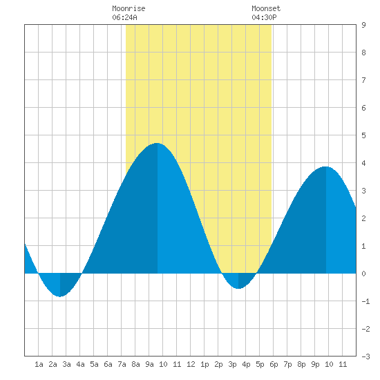 Oak Landing tide chart for Friday, January 20, 2023