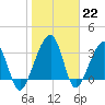 Oak Landing tide chart for Sunday, January 22, 2023