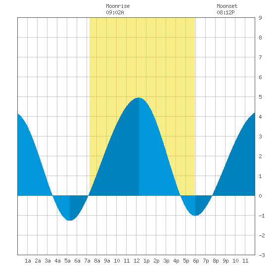 Oak Landing tide chart for Monday, January 23, 2023