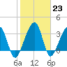 Oak Landing tide chart for Monday, January 23, 2023